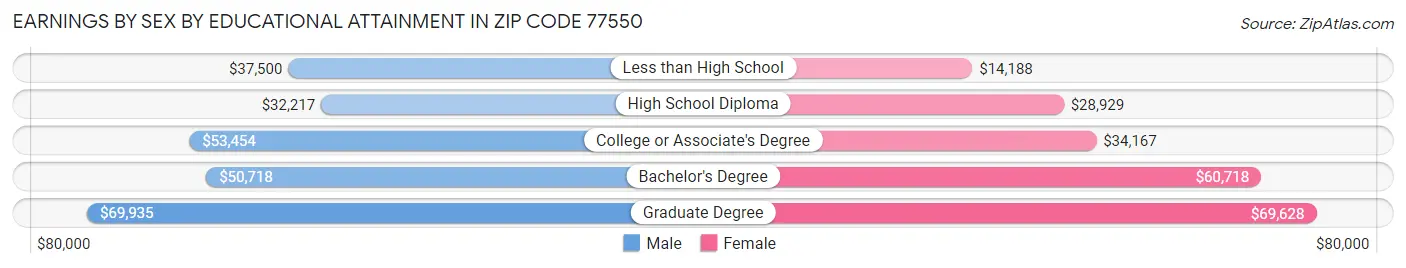 Earnings by Sex by Educational Attainment in Zip Code 77550