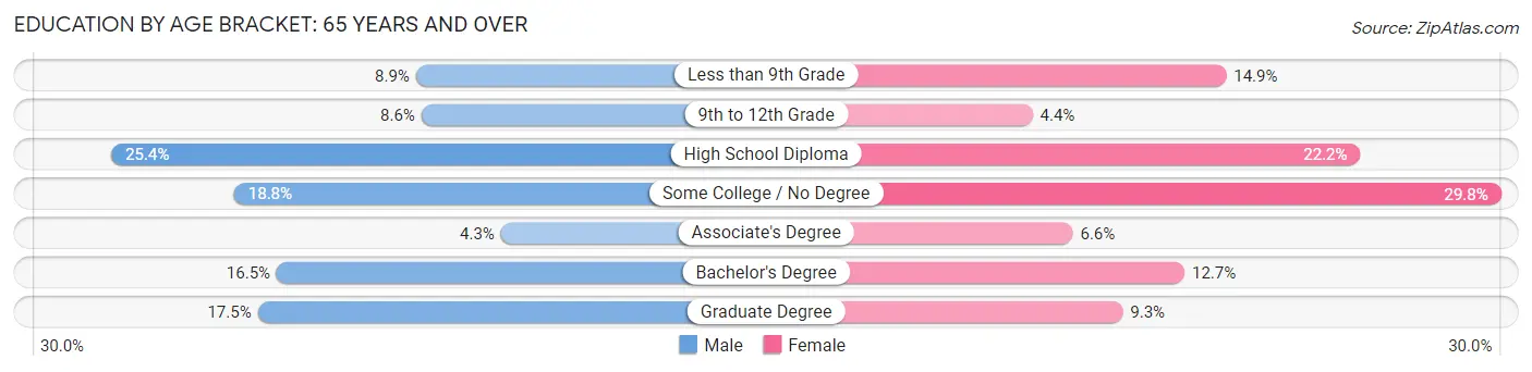Education By Age Bracket in Zip Code 77550: 65 Years and over