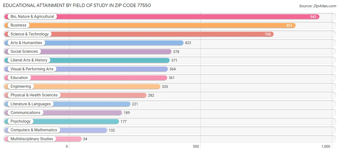 Educational Attainment by Field of Study in Zip Code 77550