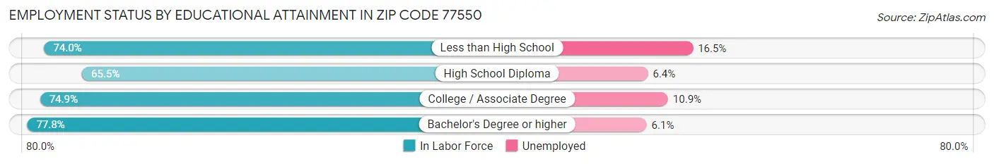 Employment Status by Educational Attainment in Zip Code 77550