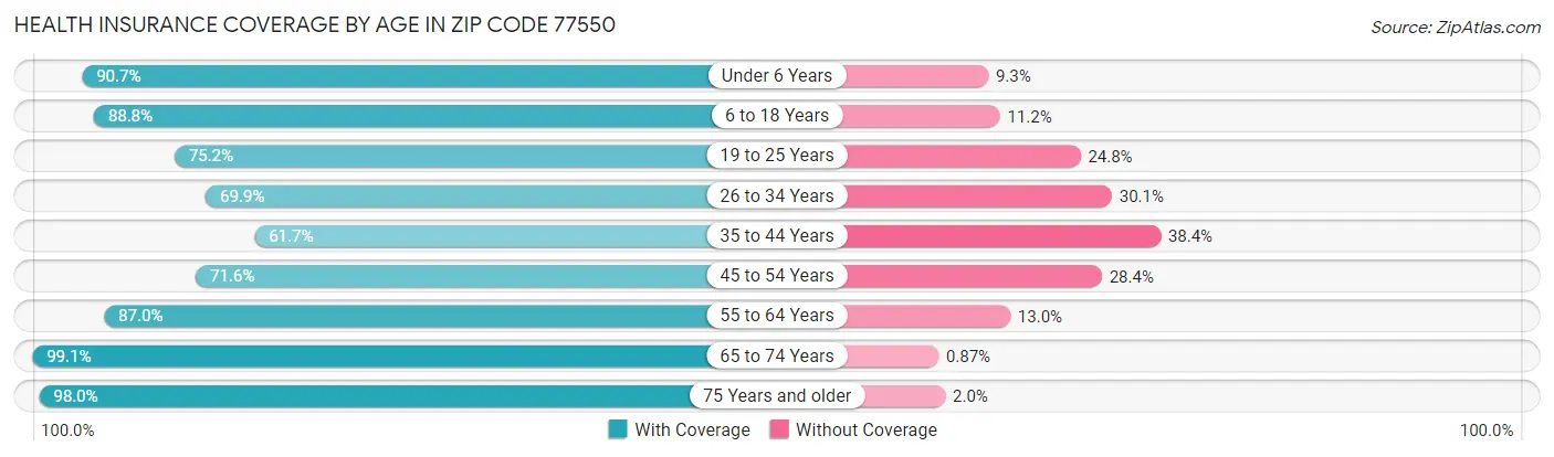Health Insurance Coverage by Age in Zip Code 77550