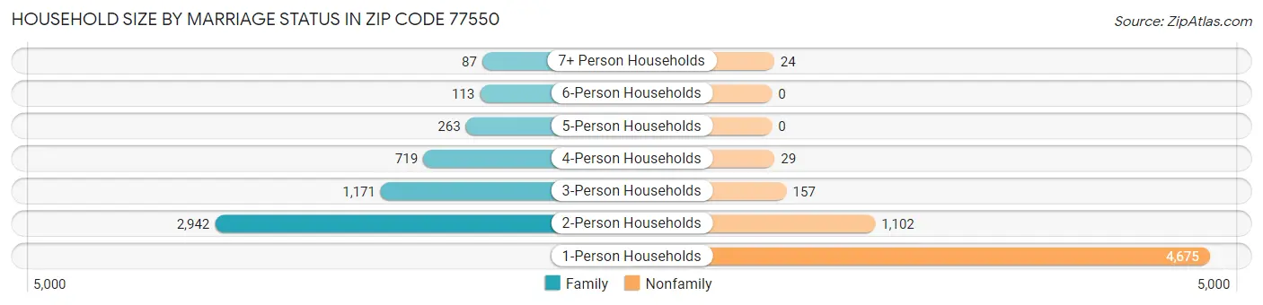 Household Size by Marriage Status in Zip Code 77550