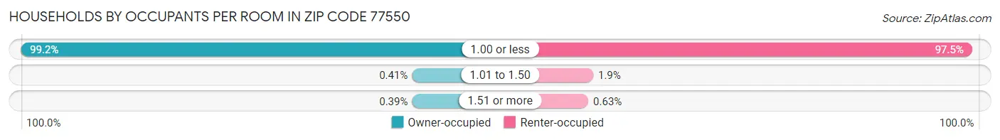 Households by Occupants per Room in Zip Code 77550