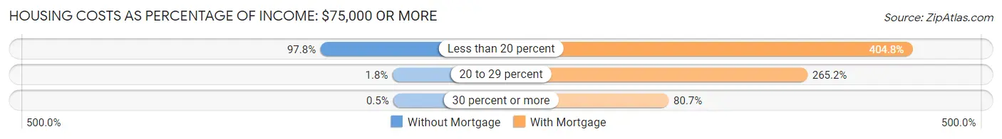 Housing Costs as Percentage of Income in Zip Code 77550: <span>$75,000 or more</span>