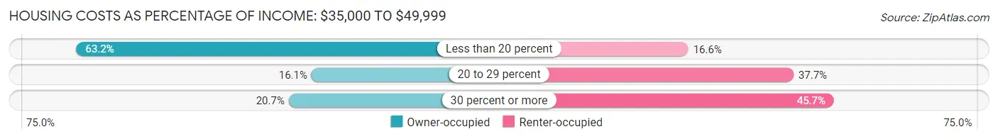Housing Costs as Percentage of Income in Zip Code 77550: <span>$35,000 to $49,999</span>