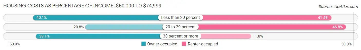 Housing Costs as Percentage of Income in Zip Code 77550: <span>$50,000 to $74,999</span>