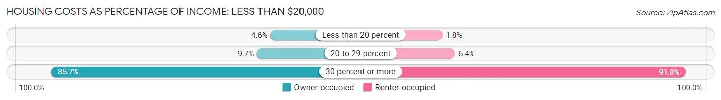 Housing Costs as Percentage of Income in Zip Code 77550: <span>Less than $20,000</span>