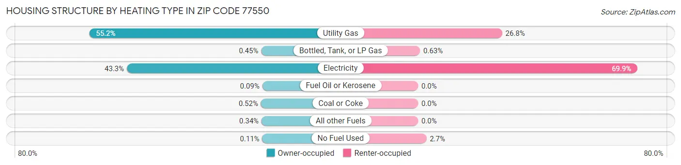 Housing Structure by Heating Type in Zip Code 77550