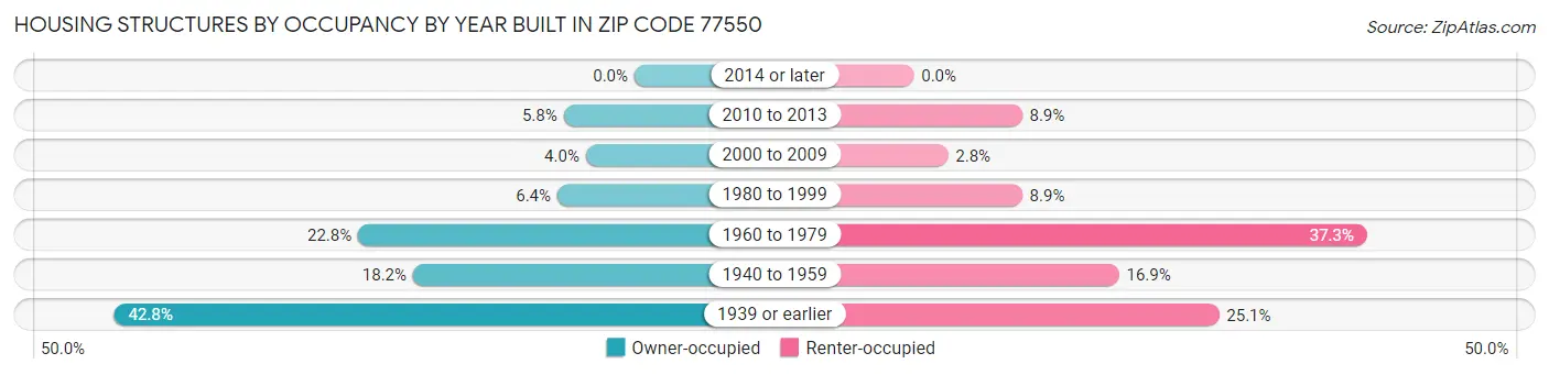 Housing Structures by Occupancy by Year Built in Zip Code 77550