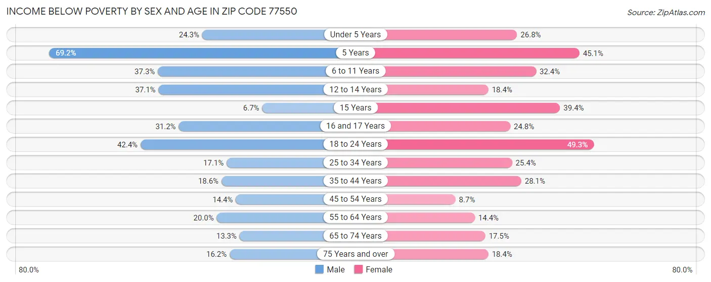 Income Below Poverty by Sex and Age in Zip Code 77550