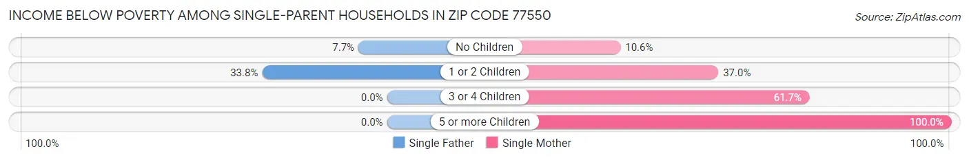Income Below Poverty Among Single-Parent Households in Zip Code 77550