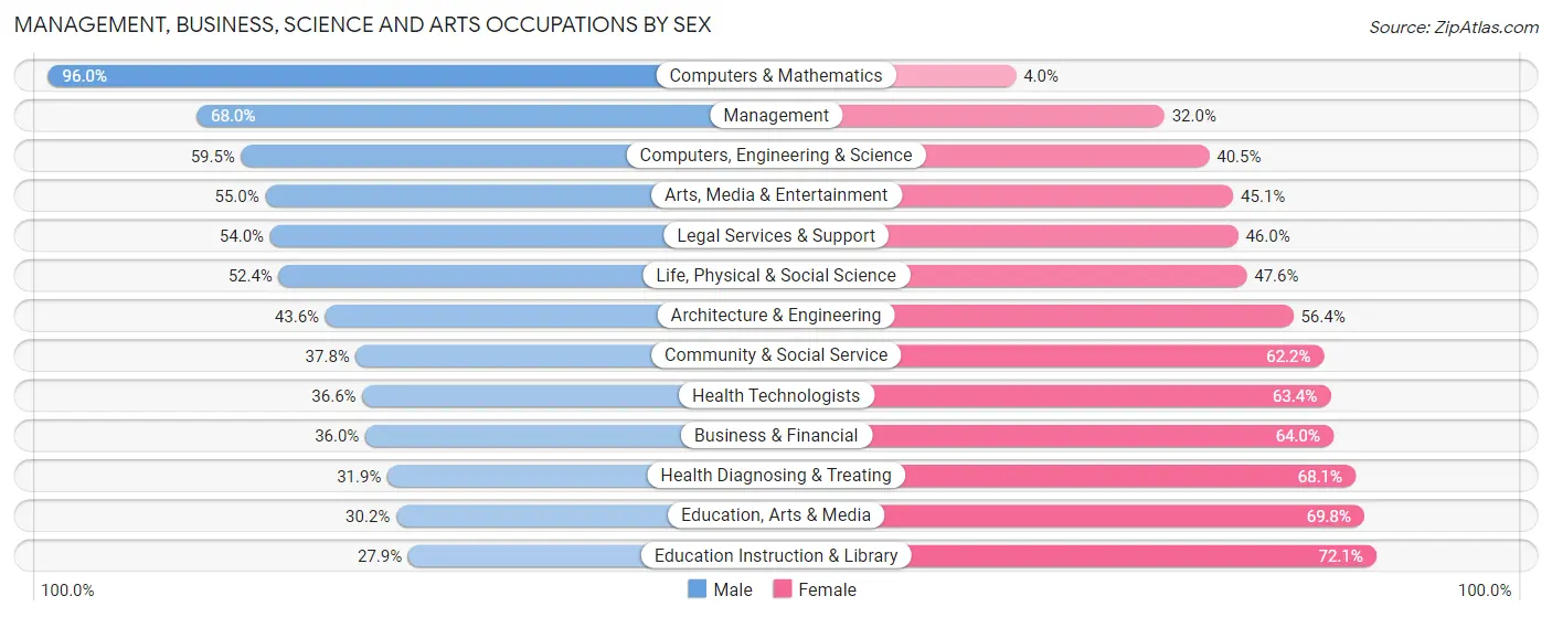 Management, Business, Science and Arts Occupations by Sex in Zip Code 77550