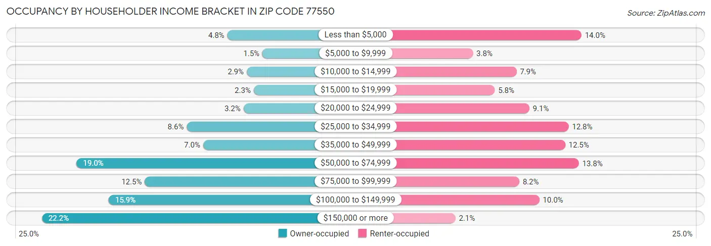 Occupancy by Householder Income Bracket in Zip Code 77550