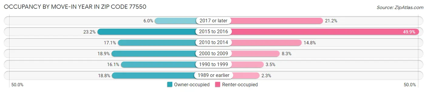 Occupancy by Move-In Year in Zip Code 77550