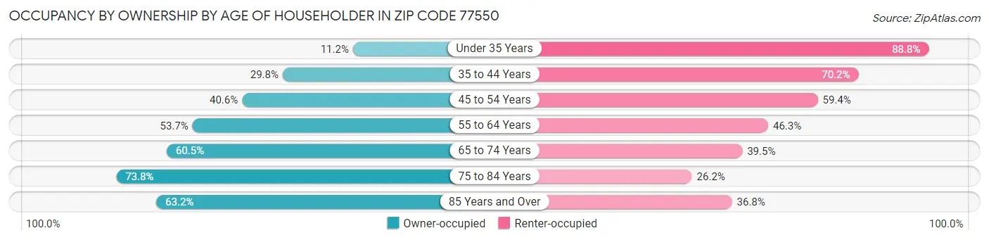 Occupancy by Ownership by Age of Householder in Zip Code 77550