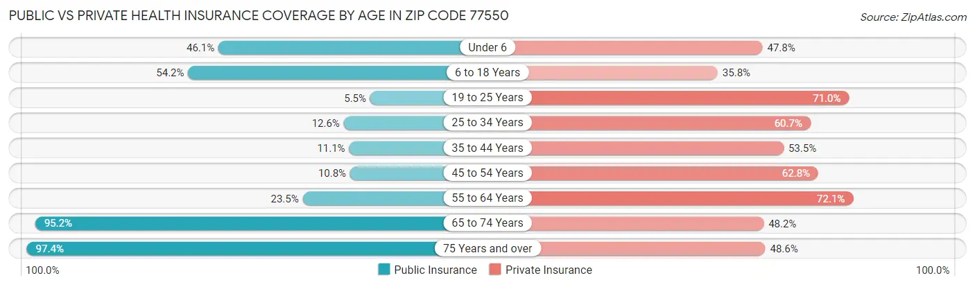 Public vs Private Health Insurance Coverage by Age in Zip Code 77550