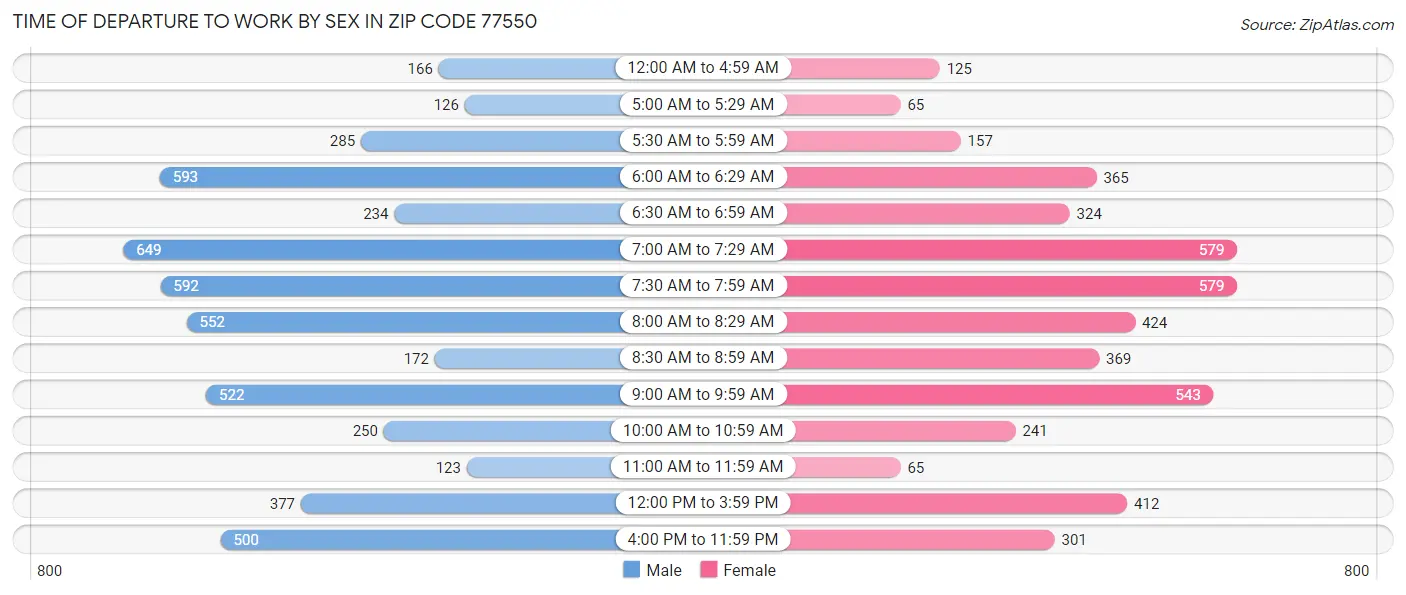 Time of Departure to Work by Sex in Zip Code 77550