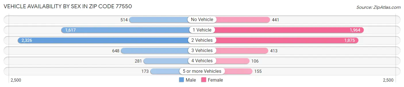 Vehicle Availability by Sex in Zip Code 77550