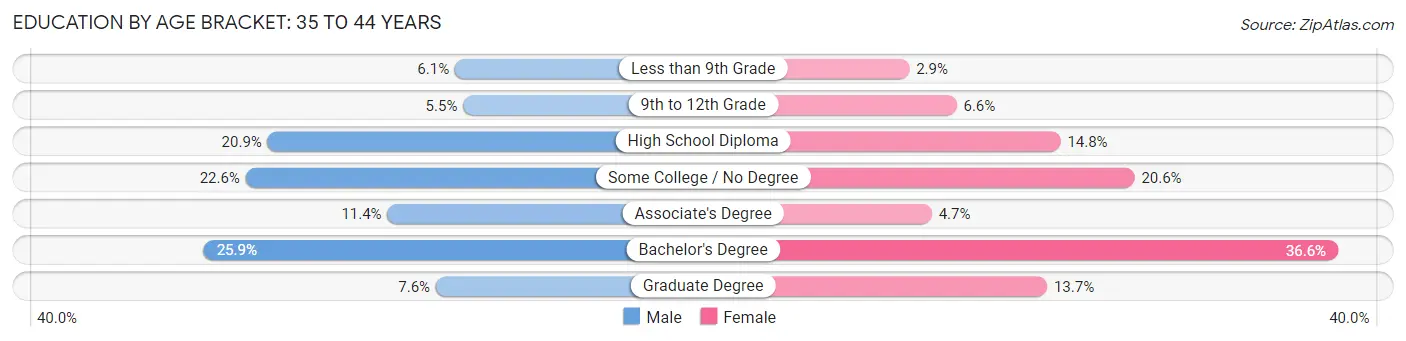 Education By Age Bracket in Zip Code 78660: 35 to 44 Years