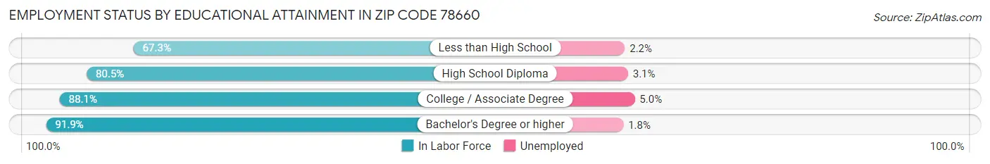 Employment Status by Educational Attainment in Zip Code 78660