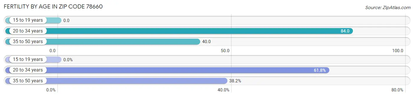 Female Fertility by Age in Zip Code 78660
