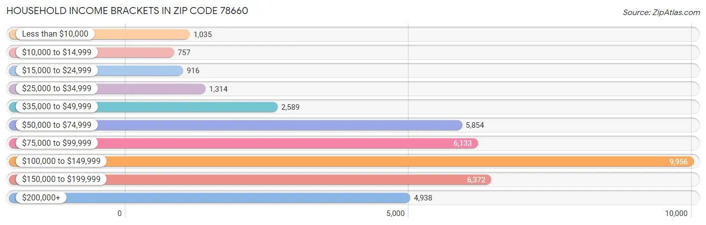 Household Income Brackets in Zip Code 78660
