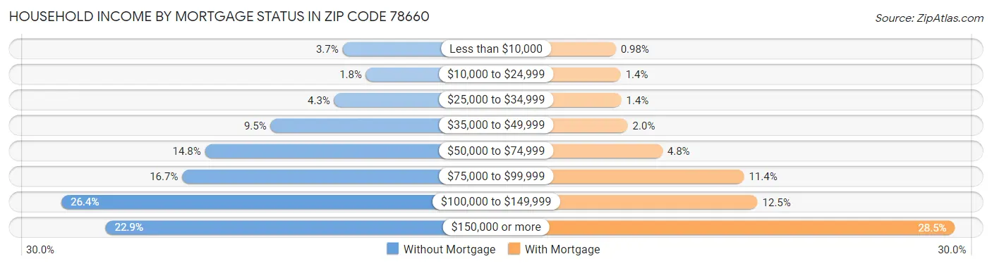Household Income by Mortgage Status in Zip Code 78660