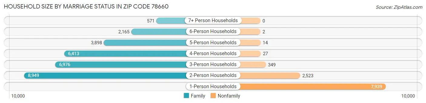 Household Size by Marriage Status in Zip Code 78660