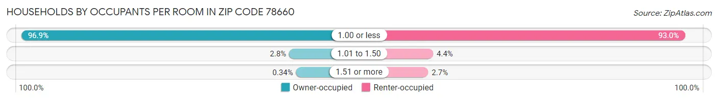 Households by Occupants per Room in Zip Code 78660