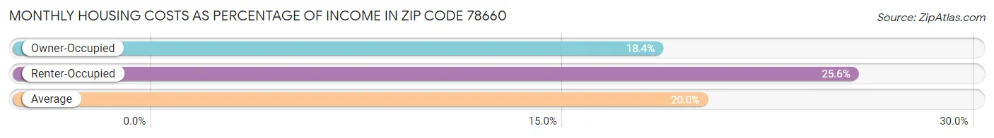 Monthly Housing Costs as Percentage of Income in Zip Code 78660