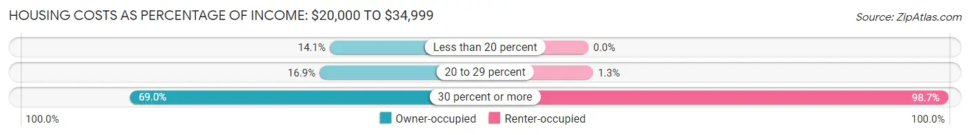 Housing Costs as Percentage of Income in Zip Code 78660: <span>$20,000 to $34,999</span>