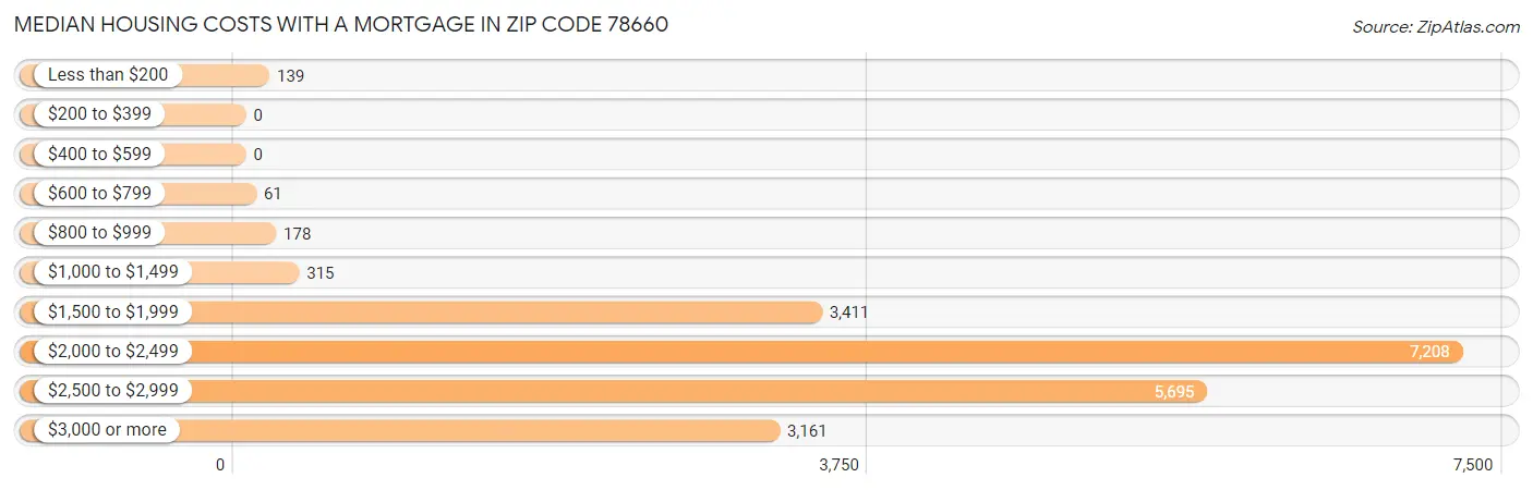 Median Housing Costs with a Mortgage in Zip Code 78660