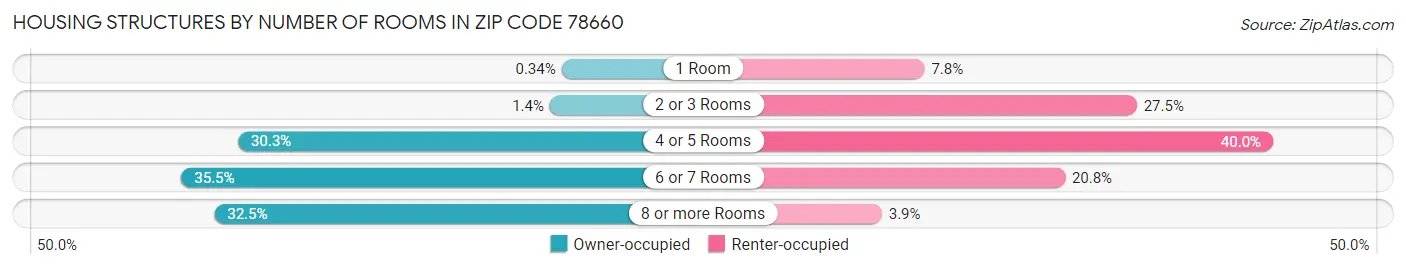 Housing Structures by Number of Rooms in Zip Code 78660