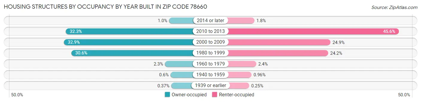 Housing Structures by Occupancy by Year Built in Zip Code 78660