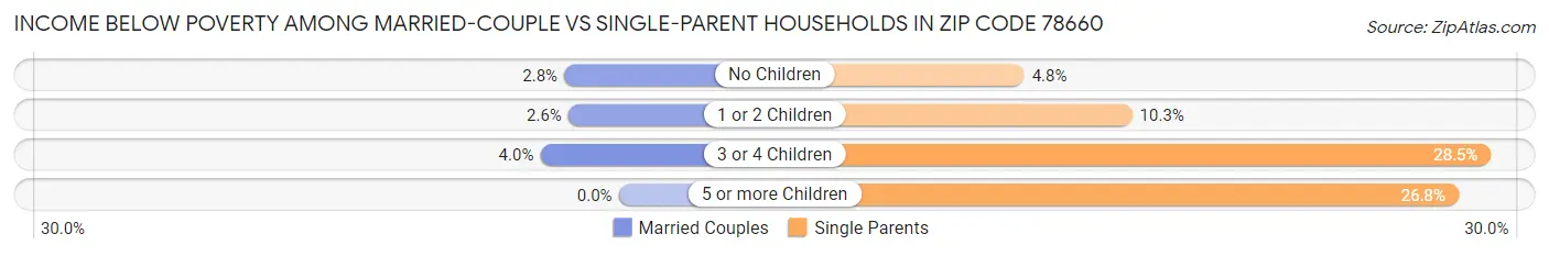Income Below Poverty Among Married-Couple vs Single-Parent Households in Zip Code 78660