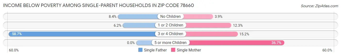 Income Below Poverty Among Single-Parent Households in Zip Code 78660