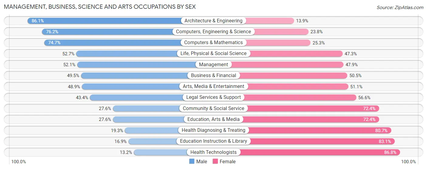 Management, Business, Science and Arts Occupations by Sex in Zip Code 78660