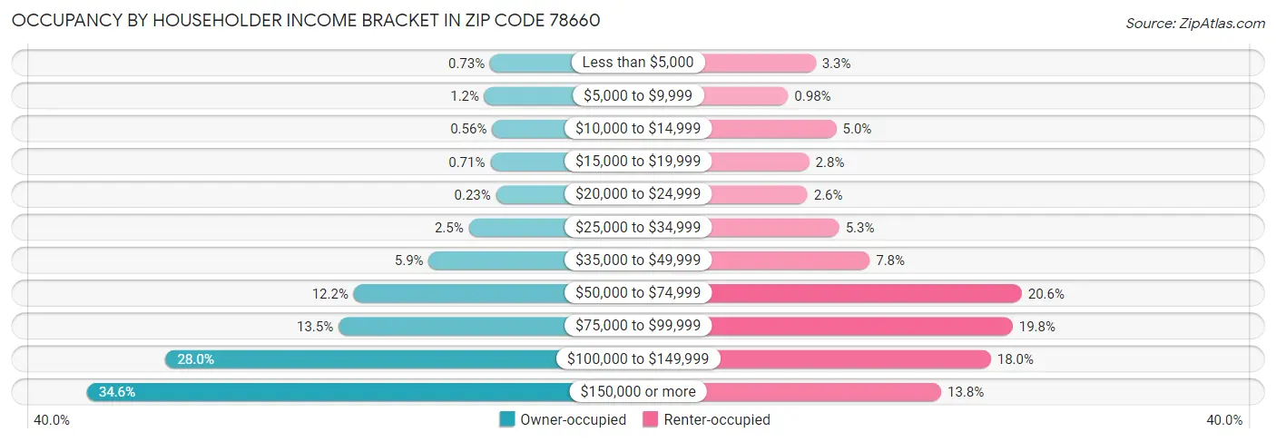 Occupancy by Householder Income Bracket in Zip Code 78660