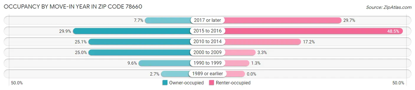 Occupancy by Move-In Year in Zip Code 78660