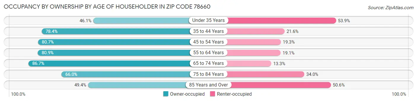 Occupancy by Ownership by Age of Householder in Zip Code 78660