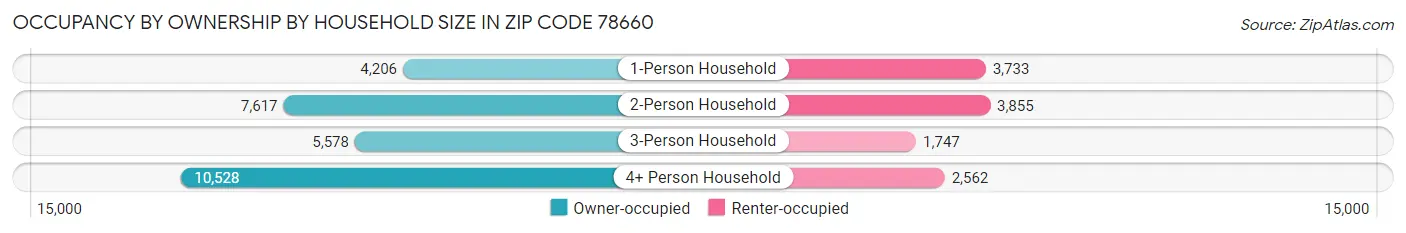 Occupancy by Ownership by Household Size in Zip Code 78660