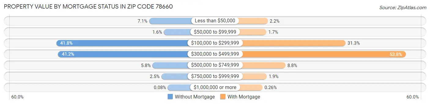 Property Value by Mortgage Status in Zip Code 78660