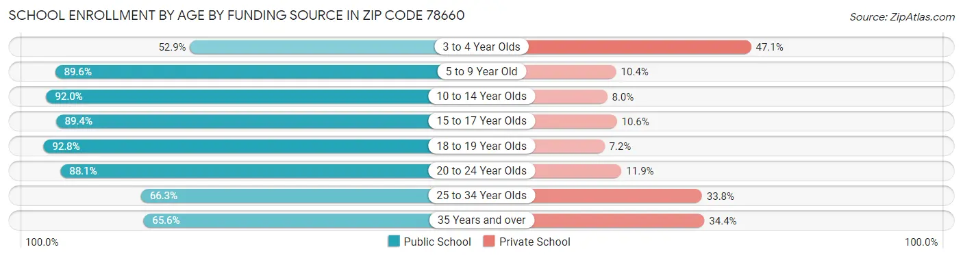 School Enrollment by Age by Funding Source in Zip Code 78660
