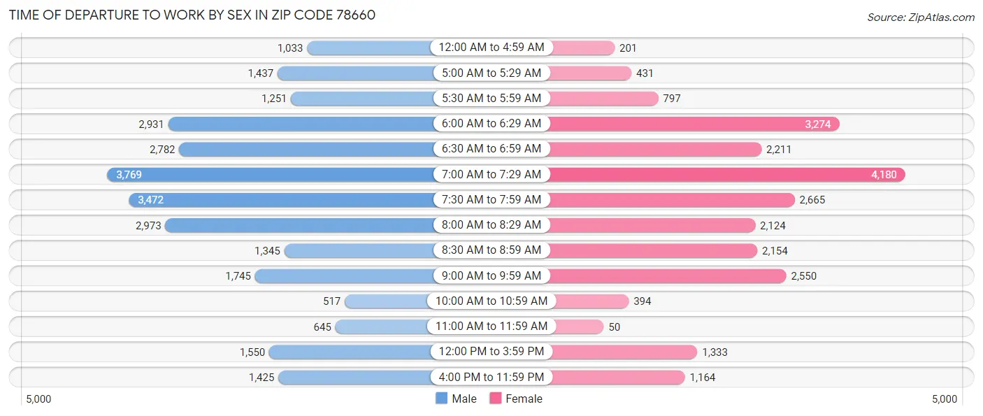 Time of Departure to Work by Sex in Zip Code 78660