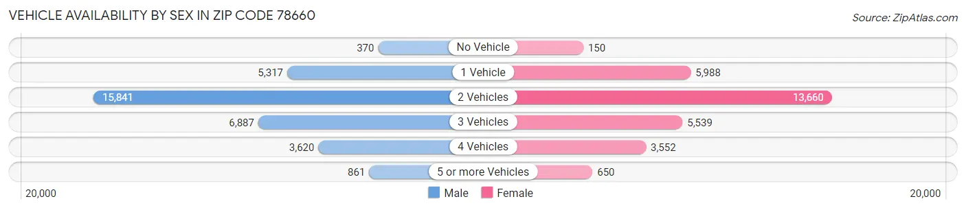 Vehicle Availability by Sex in Zip Code 78660