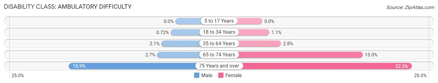 Disability in Zip Code 80112: <span>Ambulatory Difficulty</span>