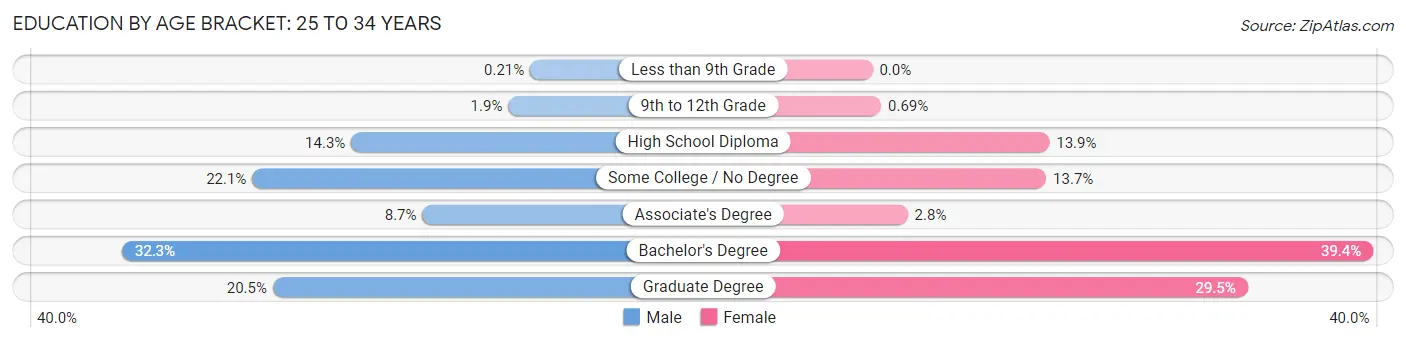 Education By Age Bracket in Zip Code 80112: 25 to 34 Years
