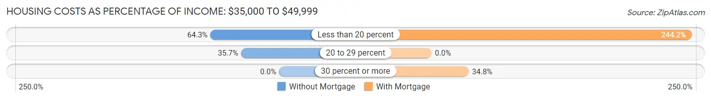 Housing Costs as Percentage of Income in Zip Code 80112: <span>$35,000 to $49,999</span>