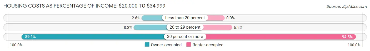 Housing Costs as Percentage of Income in Zip Code 80112: <span>$20,000 to $34,999</span>