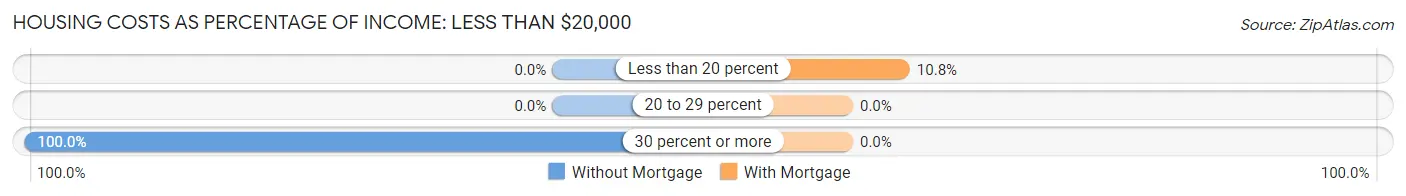 Housing Costs as Percentage of Income in Zip Code 80112: <span>Less than $20,000</span>